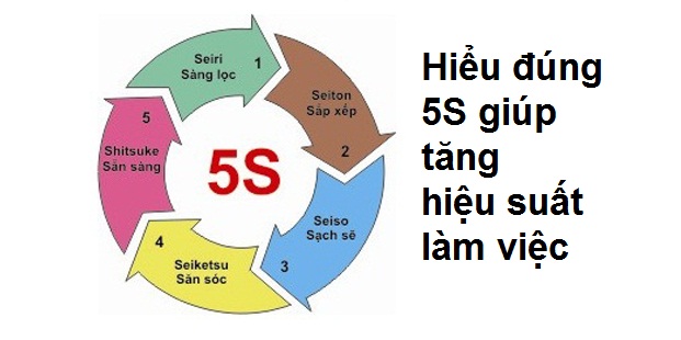 Chuong trinh 5S la gi loi ich cho DN Khuyến nghị phát triển 5S cho các doanh nghiệp sản xuất vừa và nhỏ tại Việt Nam