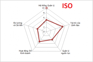 Dao tao Chuyen gia Danh gia noi bo ISO 9001 300x200 Dao tao Chuyen gia Danh gia noi bo ISO 9001