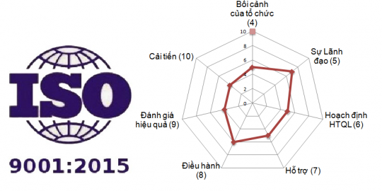 Dao tao chuyen gia danh gia noi bo ISO 9001-2015