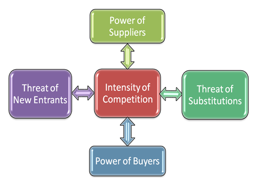 Porter’s five forces analysis model 2 phương pháp nhận diện bối cảnh tổ chức trong việc áp dụng ISO 9001:2015