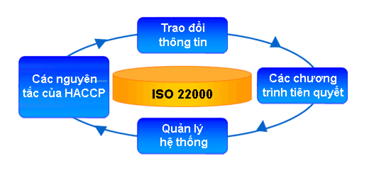 bốn yếu tố cấu thành nên tiêu chuẩn iso 22000 2005