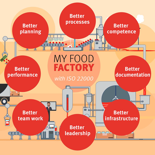 food factory iso 22000s Điểm khác biệt giữa ISO 2200:2018 với ISO 22000:2005