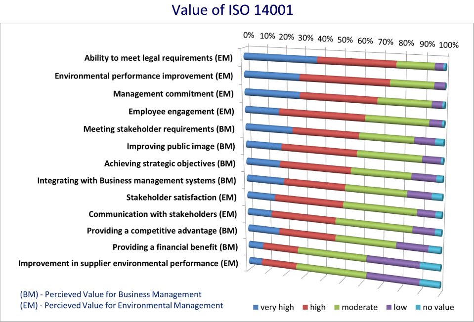 iso 14001 survey Khảo sát ISO 14001 về lợi ích hiện tại và nội dung của phiên bản mới trong tương lai