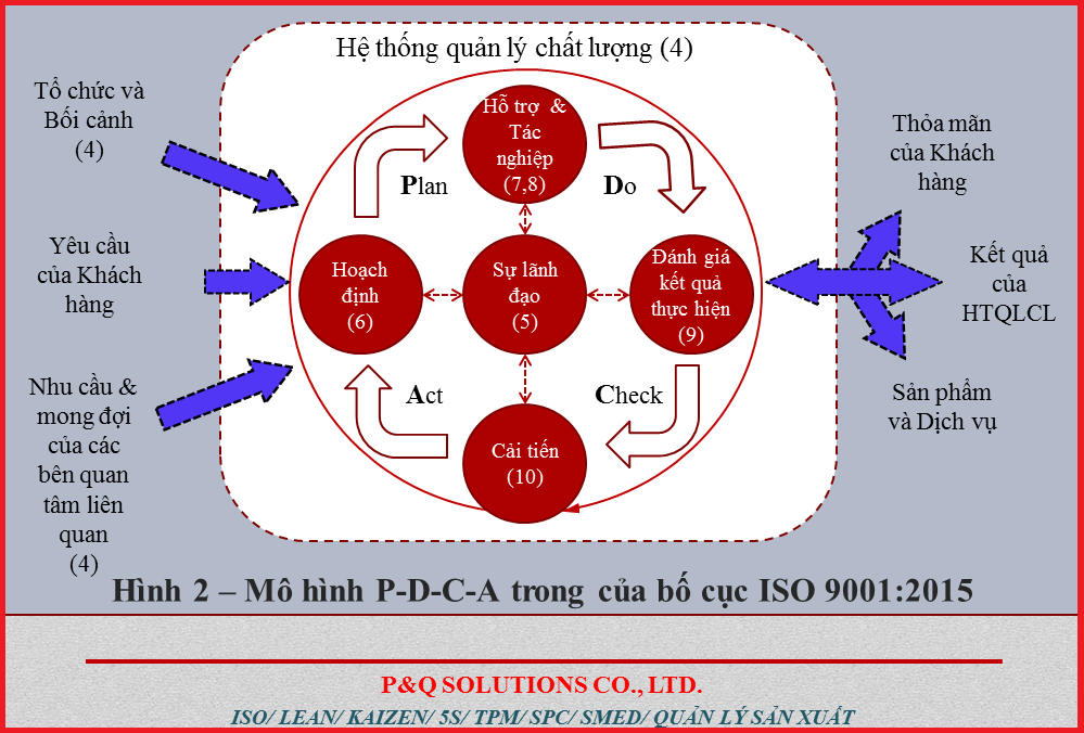 mo hình pdca trong iso 9001 Các nguyên tắc xây dựng tiêu chuẩn ISO 9001